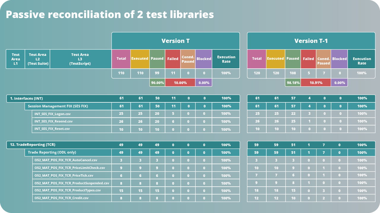 High-level representation of passive reconciliation of two test libraries