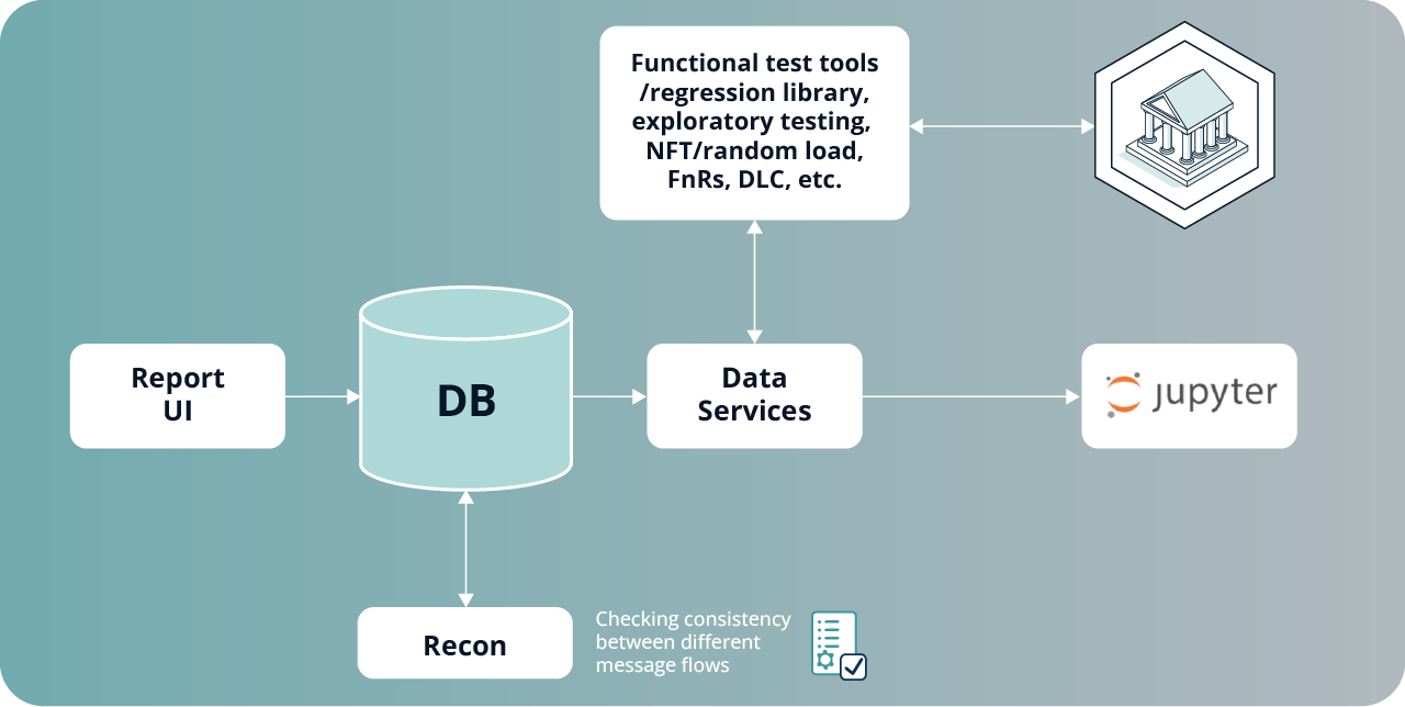 The variety of inputs collected by Data Services and leveraged by Recon