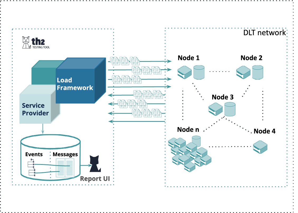 Testing in Agile. Large-scale testing for a DLT network