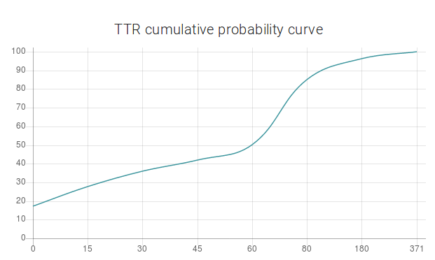 Machine Learning Applied to Defect Report Analysis - Nostradamus - TTR cumulative probability curve