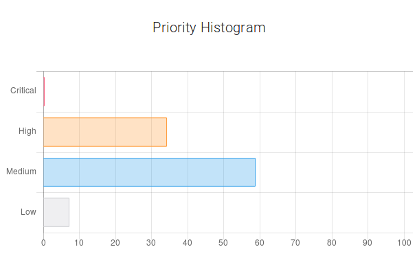 Machine Learning Applied to Defect Report Analysis - Nostradamus - Priority Histogram