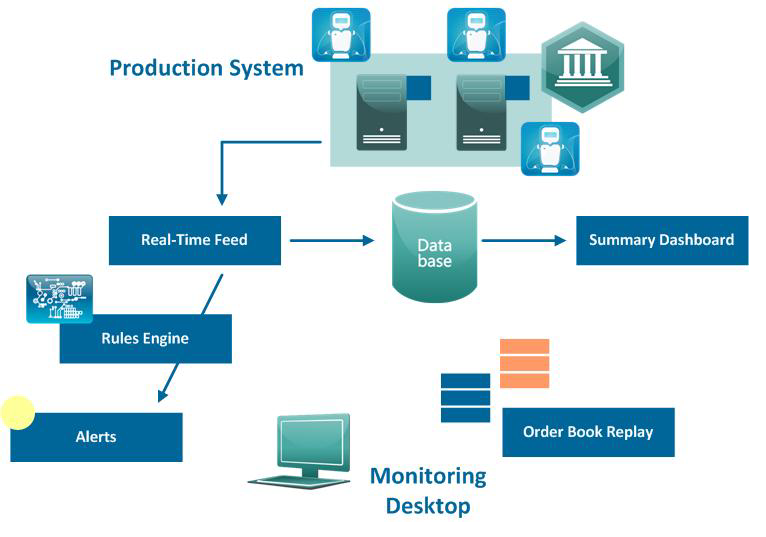 Reconciliation Testing Aspects of Trading Systems Software Failures - Market Surveillance System used as reconciliation testing tool
