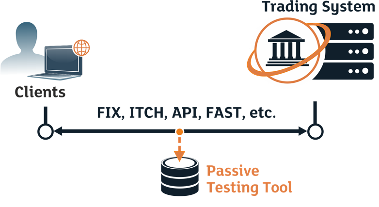 Reference test harness for algorithmic trading platforms - Passive Testing Tools in Trading Systems