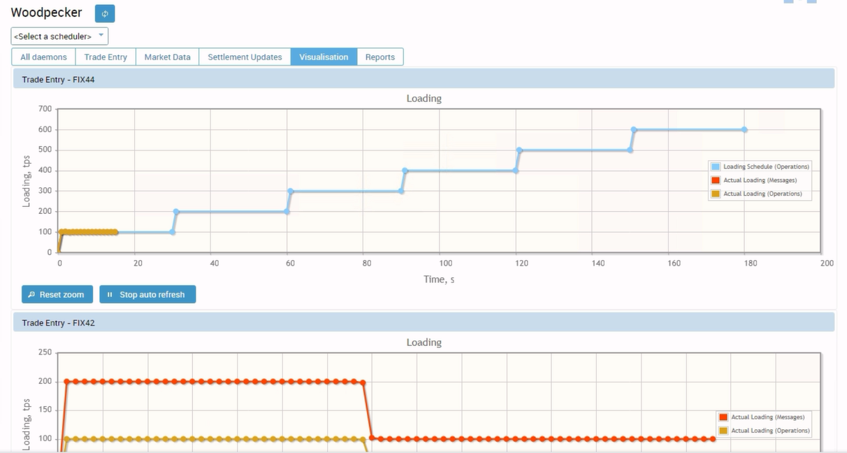 Disruptive Testing in Post-Trade Systems - Woodpecker has a user-friendly visualization tab
