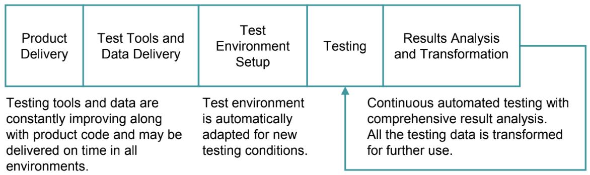 TestOps Environments and Monitoring - The Process Flow
