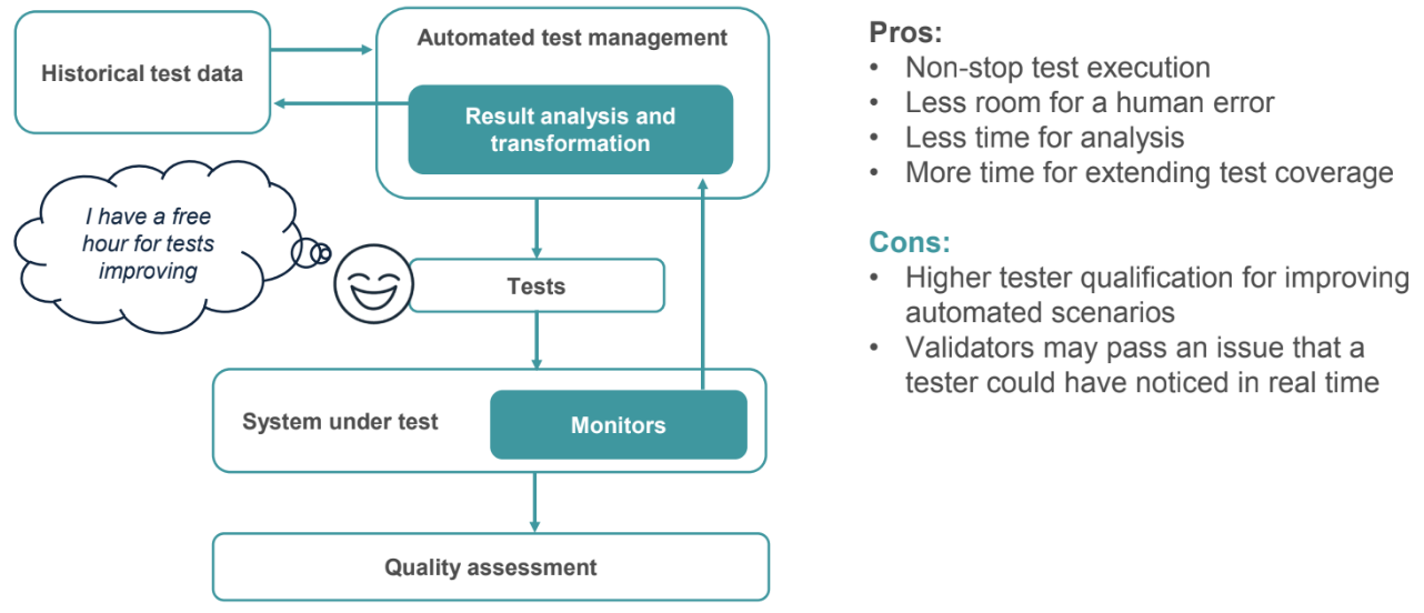 TestOps Environments and Monitoring - Low Touch Testing
