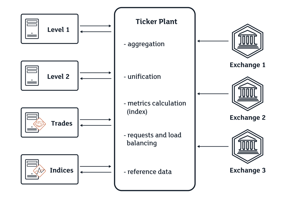 Dynamic verification of input and output data streams for market data aggregation and quote dissemination systems (Ticker Plant) - A Ticker Plant system schema