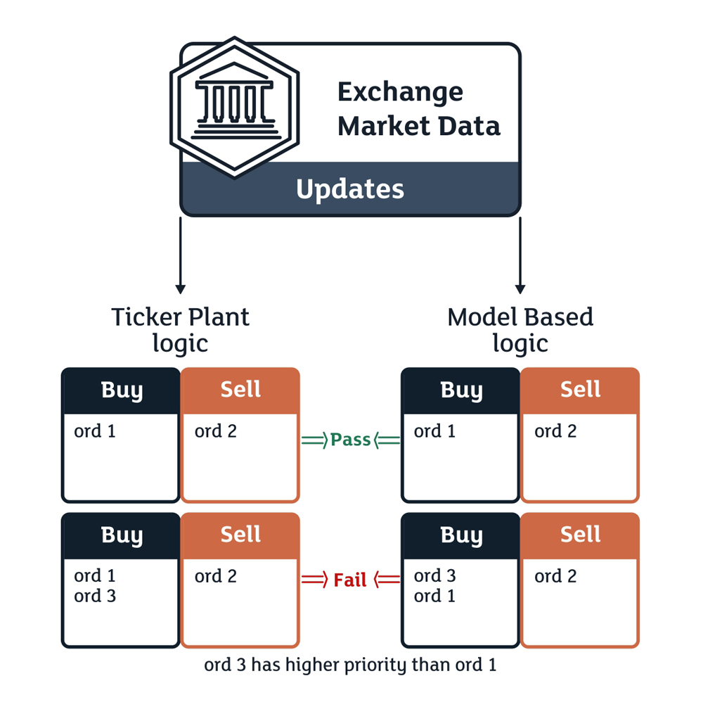 The algorithm of verifying the outgoing exchange flow processed by program-models